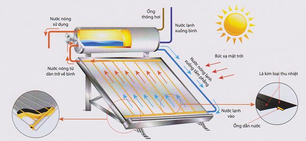 Nguyên lí hoạt động máy nước nóng mặt trời Đại Thành Platinum
