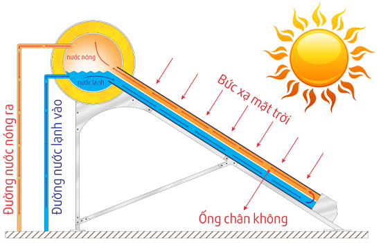Nguyên lý hoạt động máy nước nóng năng lượng mặt trời Tân Á Gold